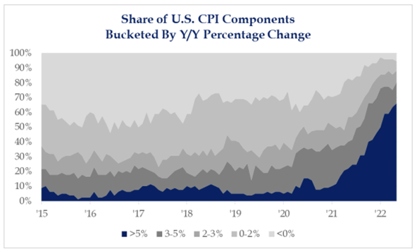 Share of CPI Components Chart