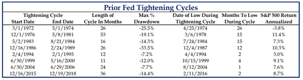 Tightening Fed Rate Cycle