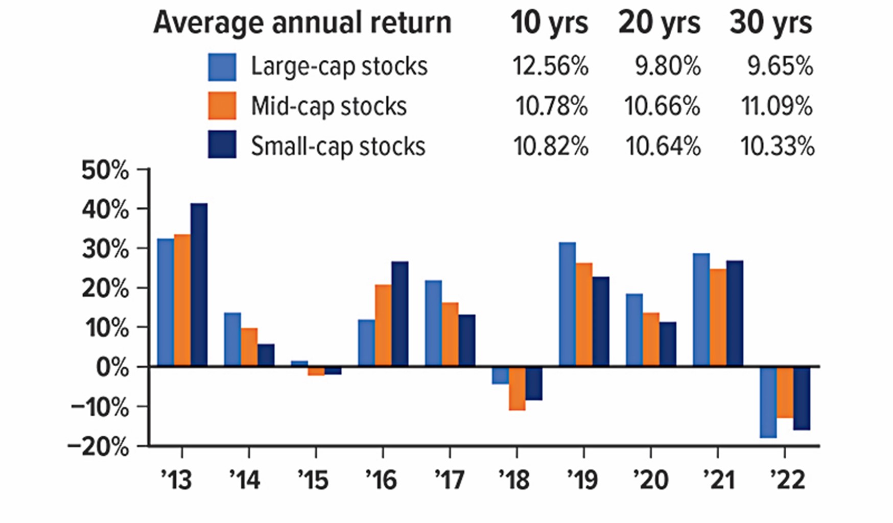 Average Annual Return Chart