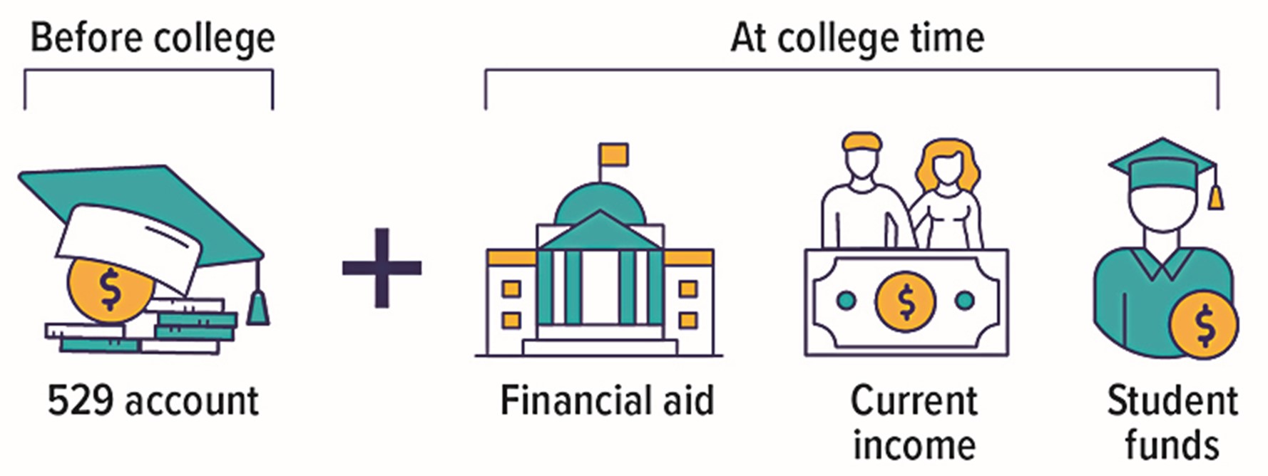 How a 529 Account Helps at College Time
