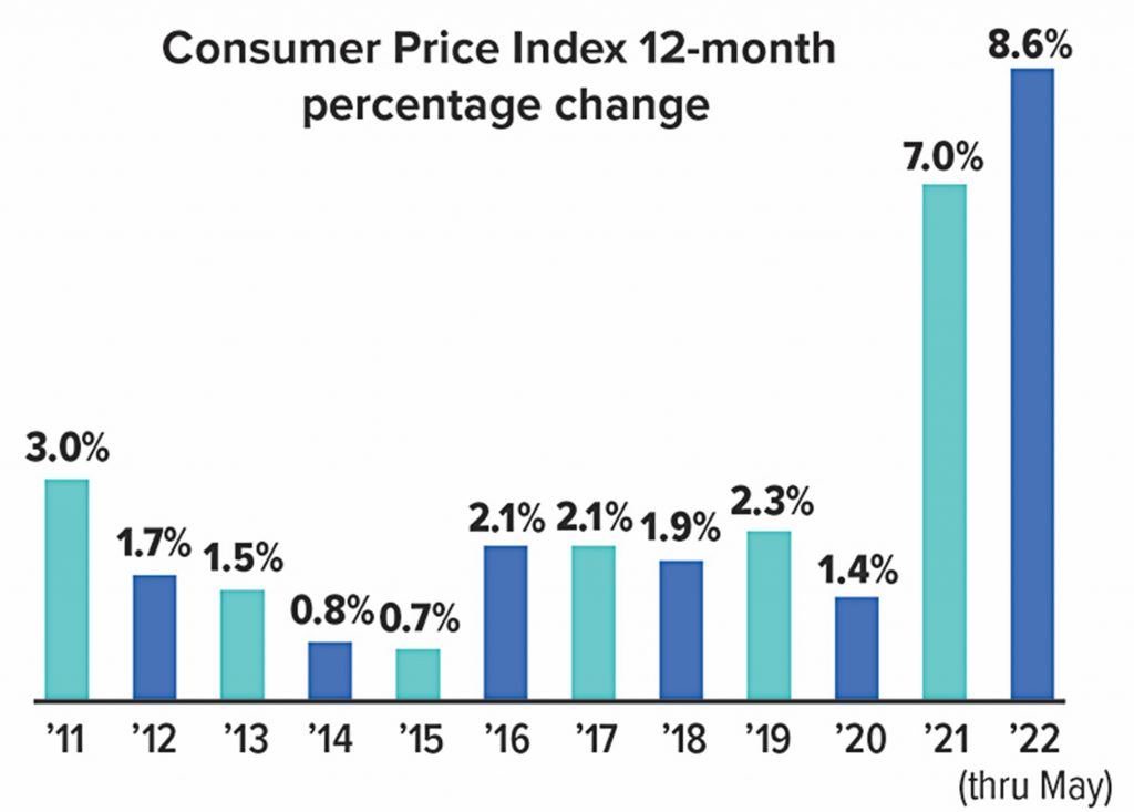 inflation consumer price index chart