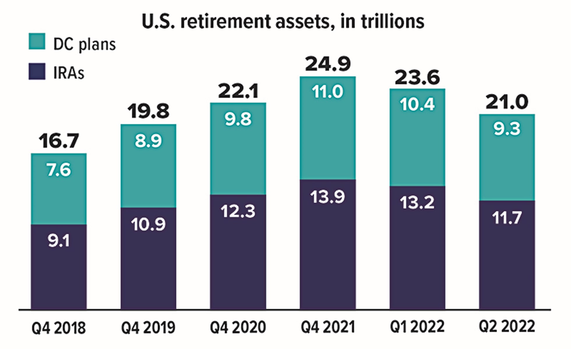 US Retirement Assets, In Trillions